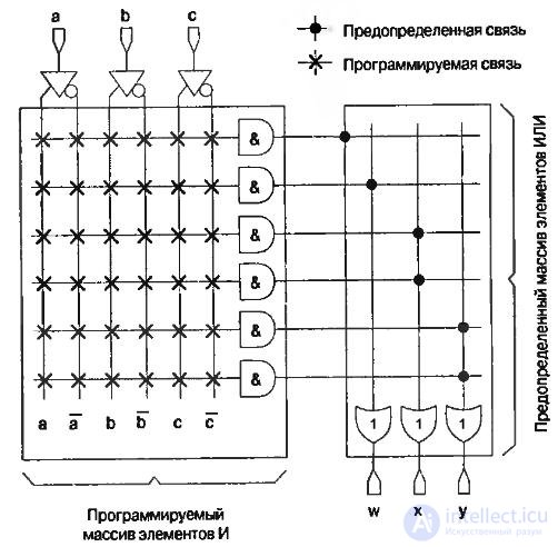   Theme 6. Integrated element systems Lecture 6. Programmable logic devices 