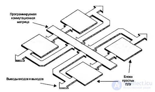   Theme 6. Integrated element systems Lecture 6. Programmable logic devices 