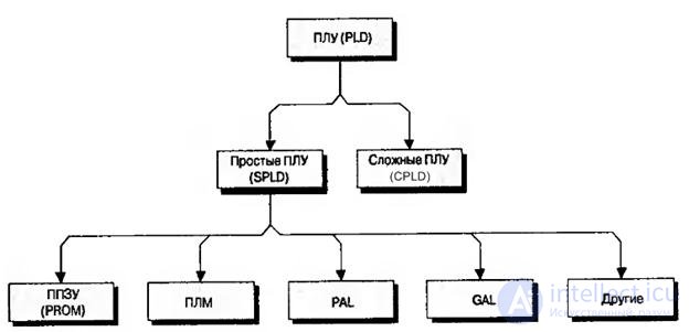   Theme 6. Integrated element systems Lecture 6. Programmable logic devices 