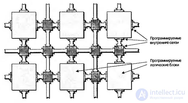   Lecture 7. Programmable logic integrated circuits 