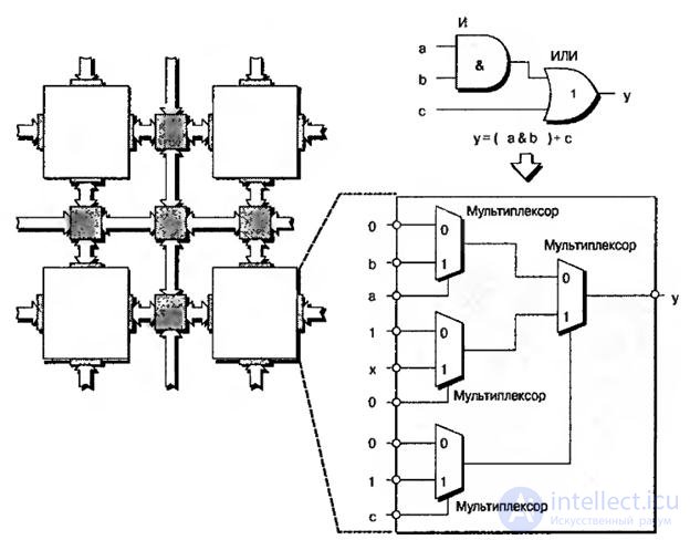   Lecture 7. Programmable logic integrated circuits 