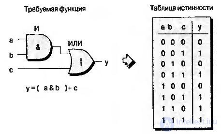   Lecture 7. Programmable logic integrated circuits 