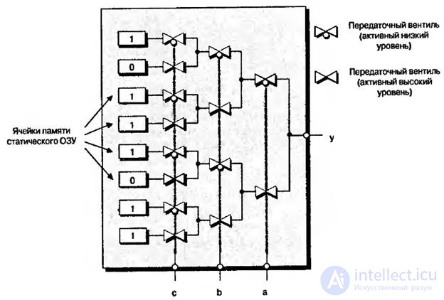   Lecture 7. Programmable logic integrated circuits 