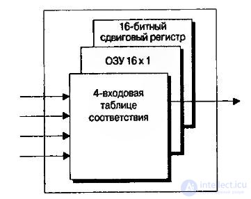   Lecture 7. Programmable logic integrated circuits 