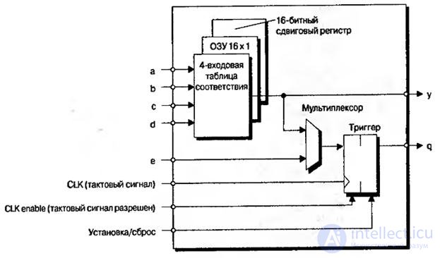   Lecture 7. Programmable logic integrated circuits 