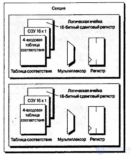   Lecture 7. Programmable logic integrated circuits 