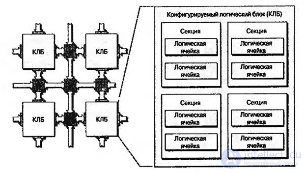   Lecture 7. Programmable logic integrated circuits 