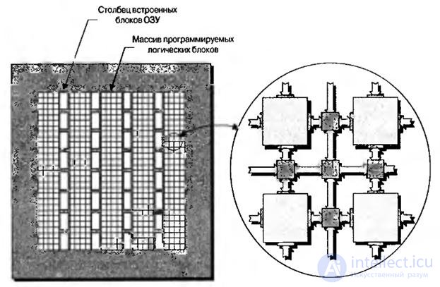   Lecture 8 options for embedding RAM blocks, multipliers, adders and microprocessor cores into the FPGA 