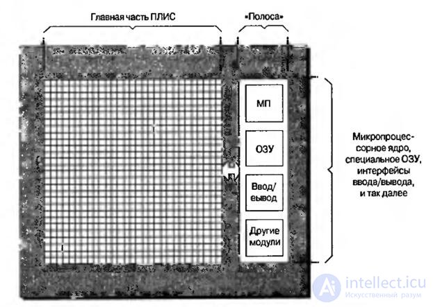   Lecture 8 options for embedding RAM blocks, multipliers, adders and microprocessor cores into the FPGA 