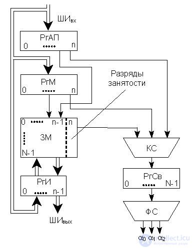 Theme 11. Storage devices Lecture 14