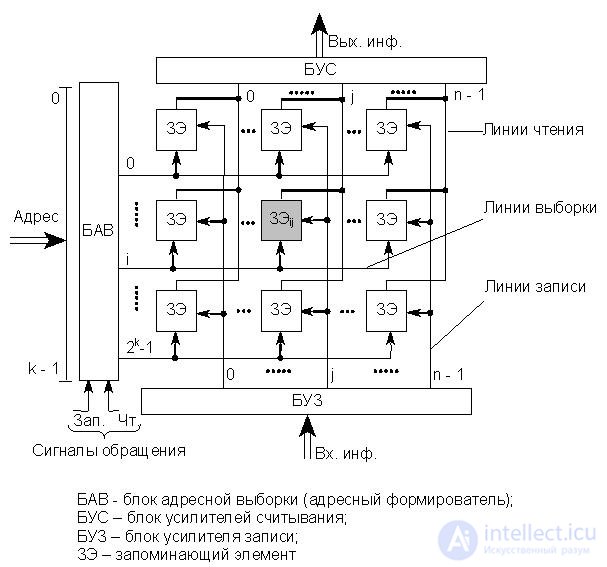 Theme 11. Storage devices Lecture 14