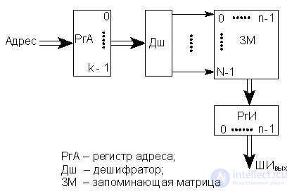 Theme 11. Storage devices Lecture 14