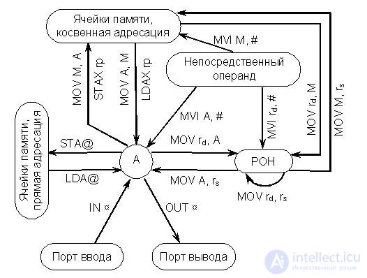   Lecture 17. The system of commands KR580VM80 