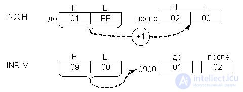   Lecture 17. The system of commands KR580VM80 