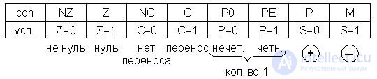   Lecture 17. The system of commands KR580VM80 