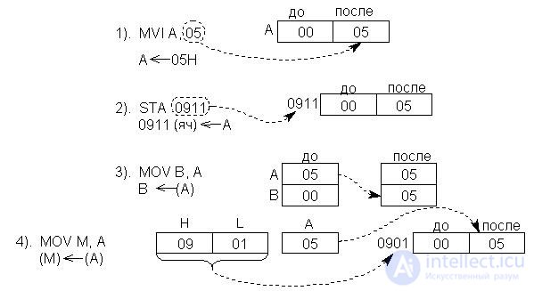   Lecture 17. The system of commands KR580VM80 