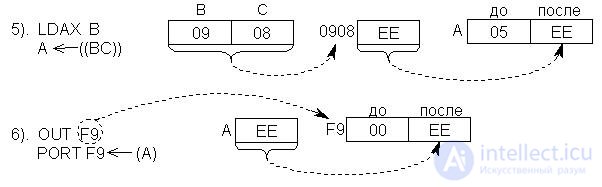   Lecture 17. The system of commands KR580VM80 