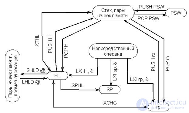   Lecture 17. The system of commands KR580VM80 