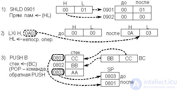   Lecture 17. The system of commands KR580VM80 