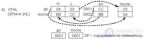   Lecture 17. The system of commands KR580VM80 