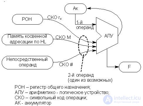   Lecture 17. The system of commands KR580VM80 