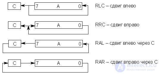   Lecture 17. The system of commands KR580VM80 