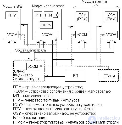   Theme 14. Structures of microprocessor systems Lecture 18. General principles 