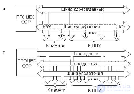   Theme 14. Structures of microprocessor systems Lecture 18. General principles 