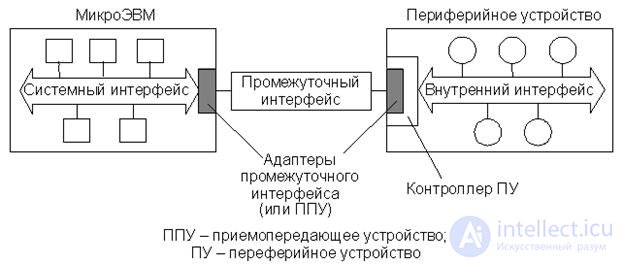   Theme 14. Structures of microprocessor systems Lecture 18. General principles 