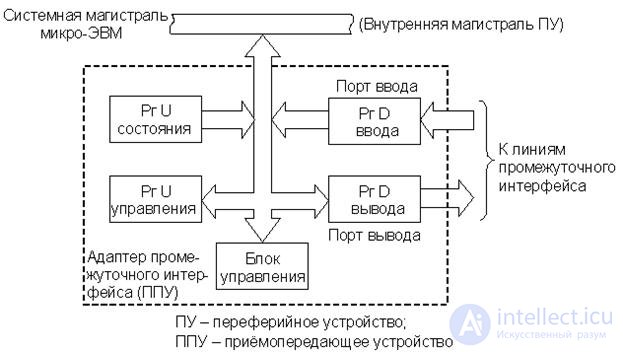   Theme 14. Structures of microprocessor systems Lecture 18. General principles 