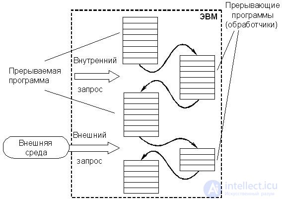 Lecture 19. Principles of organization of program interruption systems