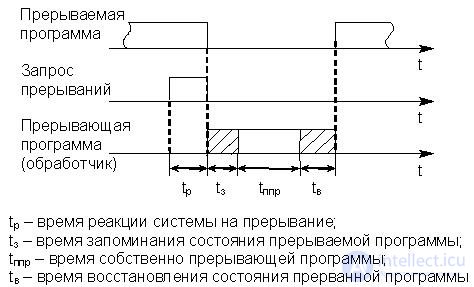 Lecture 19. Principles of organization of program interruption systems