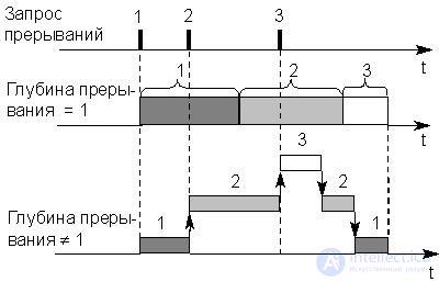 Lecture 19. Principles of organization of program interruption systems