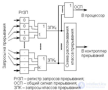 Lecture 19. Principles of organization of program interruption systems