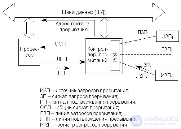 Lecture 19. Principles of organization of program interruption systems