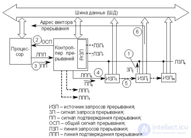 Lecture 19. Principles of organization of program interruption systems