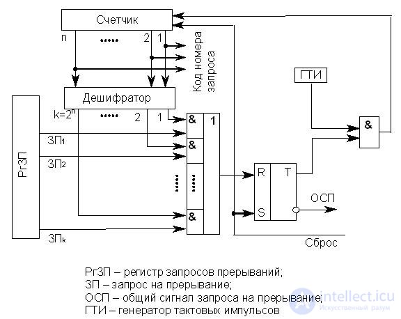 Lecture 19. Principles of organization of program interruption systems