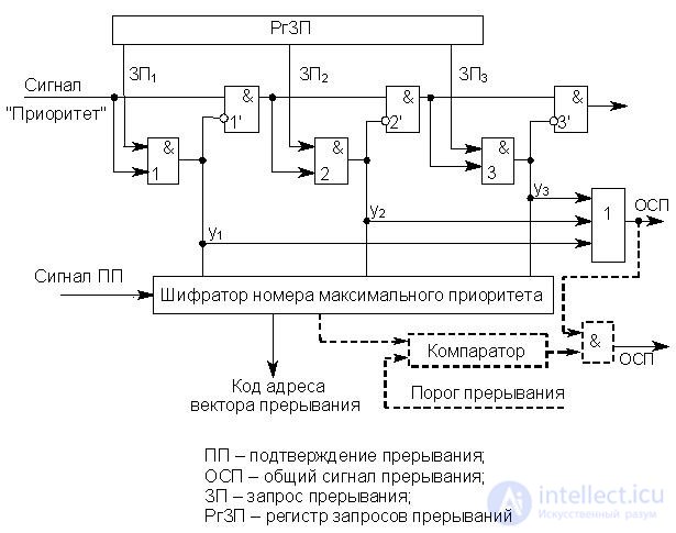 Lecture 19. Principles of organization of program interruption systems