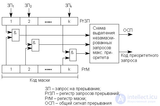 Lecture 19. Principles of organization of program interruption systems