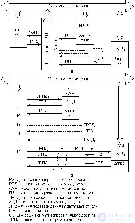   Lecture 20. Principles of organizing direct memory access systems 