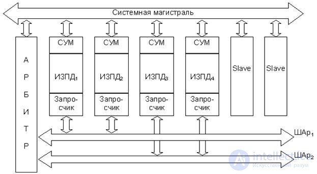   Lecture 20. Principles of organizing direct memory access systems 