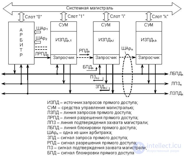   Lecture 20. Principles of organizing direct memory access systems 