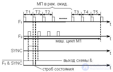   Lecture 20. Principles of organizing direct memory access systems 