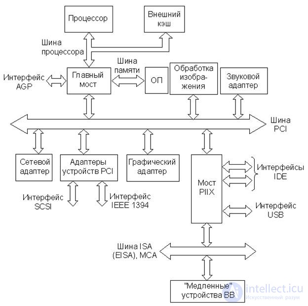 Theme 15. Schemes of support for MP on motherboards Lecture 21