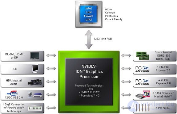 Theme 15. Schemes of support for MP on motherboards Lecture 21