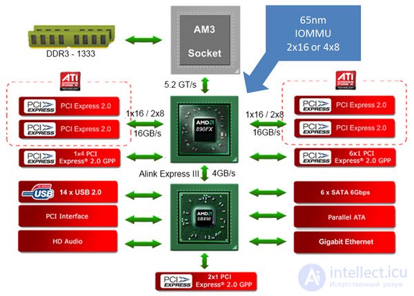 Theme 15. Schemes of support for MP on motherboards Lecture 21