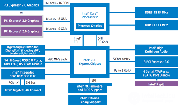 Theme 15. Schemes of support for MP on motherboards Lecture 21