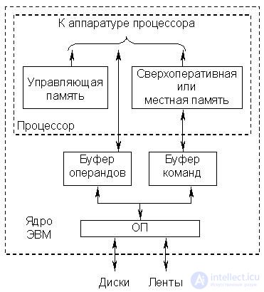   Theme 16. Some issues of the development of computer architecture Lecture 22 