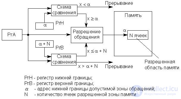   Lecture 23. Memory protection 