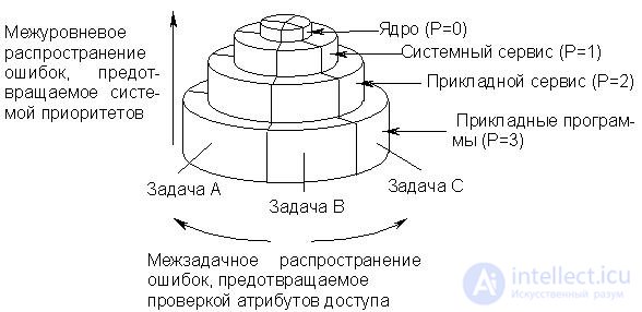   Lecture 23. Memory protection 